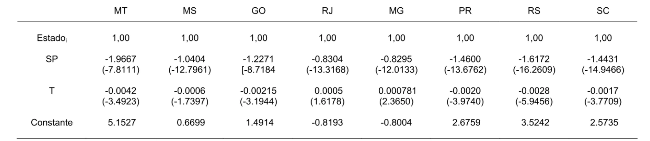 Tabela 10 – Vetores de co-integração normalizados pelo método de Johansen, para os logaritmos dos preços médios recebi- recebi-dos pelos produtores de suínos em São Paulo, janeiro de 1985 a março de 2005 
