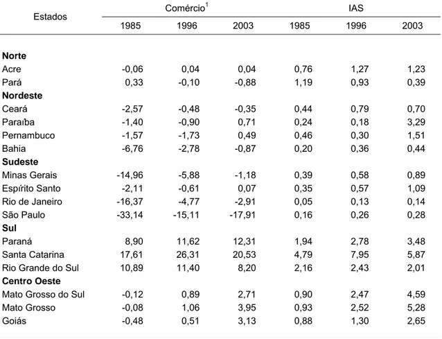 Tabela 1 – Estimativas do índice de auto-suficiência (IAS) e comércio interes- interes-tadual de carne suína para estados selecionados, nos anos de  1985, 1996 e 2003  Comércio 1 IAS  Estados  1985 1996 2003 1985 1996 2003  Norte   Acre -0,06  0,04 0,04 0,