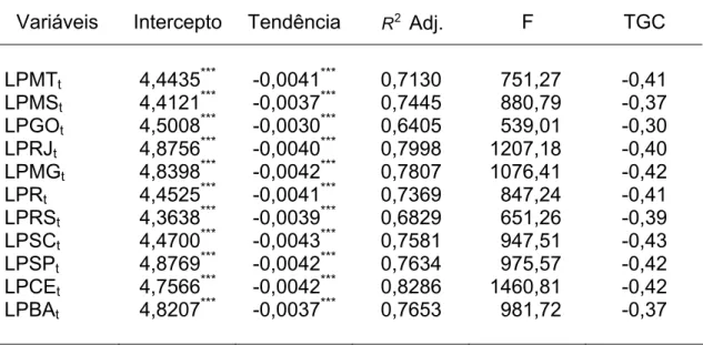 Tabela 3 – Modelo de crescimento exponencial nos diversos estados analisa- analisa-dos para o preço do suíno, janeiro de 1980 a março de 2005 