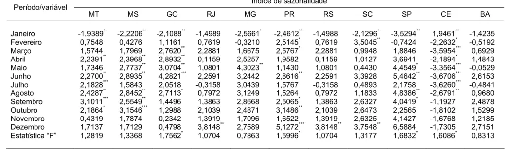 Tabela 4 – Testes de sazonalidade determinística mensal para os preços recebidos pelos produtores de suínos nos diversos  mercados brasileiros  Índice de sazonalidade  Período/variável  MT  MS GO RJ MG PR RS SC SP CE BA Janeiro  -1,9389 ** -2,2206 ** -2,10