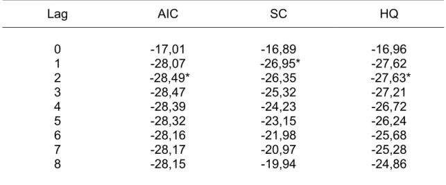 Tabela 5 – Resultado dos testes de seleção do número de defasagens (lags) a  serem incluídos nos modelos VEC para as séries de preços  recebidos pelos produtores de suínos no Brasil, janeiro de 1980 a  março de 2005  Lag AIC  SC  HQ  0 -17,01  -16,89  -16,