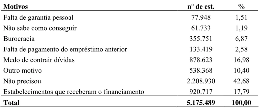 Tabela 4: Número de estabelecimentos que demandaram, mas não receberam crédito  rural e motivos pelos quais não o receberam