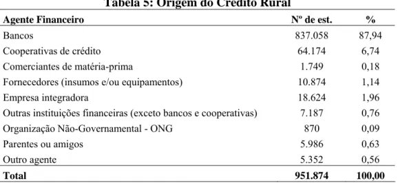 Tabela 5: Origem do Crédito Rural 