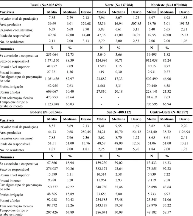 Tabela 7: Estatísticas descritivas das variáveis contínuas e tabulações das dummies para  o Brasil e Grandes Regiões utilizadas no modelo de restrição de crédito