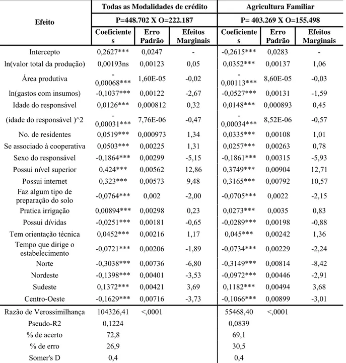 Tabela 17: Estimativas Probit para a probabilidade de possuir Pronaf contra outra modalidade  de crédito, Brasil