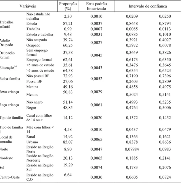 Tabela 2 - Estatística descritiva (proporção %) das variáveis utilizadas no modelo    logit multinomial de determinação do trabalho infantil, 2006  