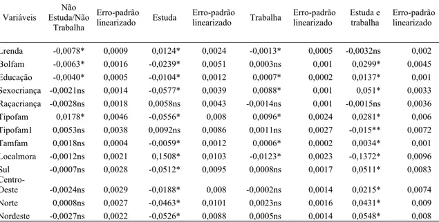 Tabela 4 - Efeito marginal e erro-padrão linearizado das variáveis do modelo de  determinação das atividades de estudo e trabalho das crianças, de 10  a 15 anos de idade, Brasil, 2006 
