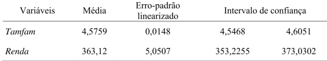 Tabela 5- Estatística descritiva (média) das variáveis tamanho da família  (tamfam) e renda líquida em reais (renda) utilizadas no modelo logit  multinomial de determinação do trabalho infantil doméstico, 2006 