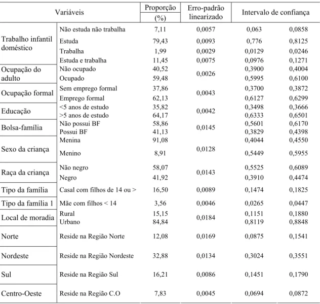 Tabela 6 - Estatística descritiva (proporção %) das variáveis utilizadas no modelo  logit multinomial de determinação do trabalho infantil doméstico,  2006 
