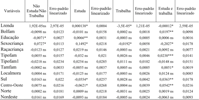 Tabela 8 - Efeito marginal e erro-padrão linearizado das variáveis do modelo de  determinação das atividades de estudo e trabalho doméstico das  crianças de 10 a 15 anos de idade, Brasil, 2006 