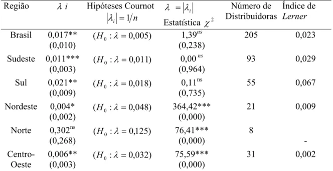 Tabela 12 - Parâmetro de conduta,  λ , grau de conduta médio hipotético de Cournot,  i