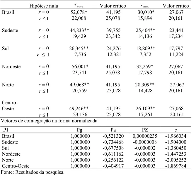 Tabela  14 – Teste de Cointegração na equação de demanda, entre as variáveis, Pg, Pa e  PZ 