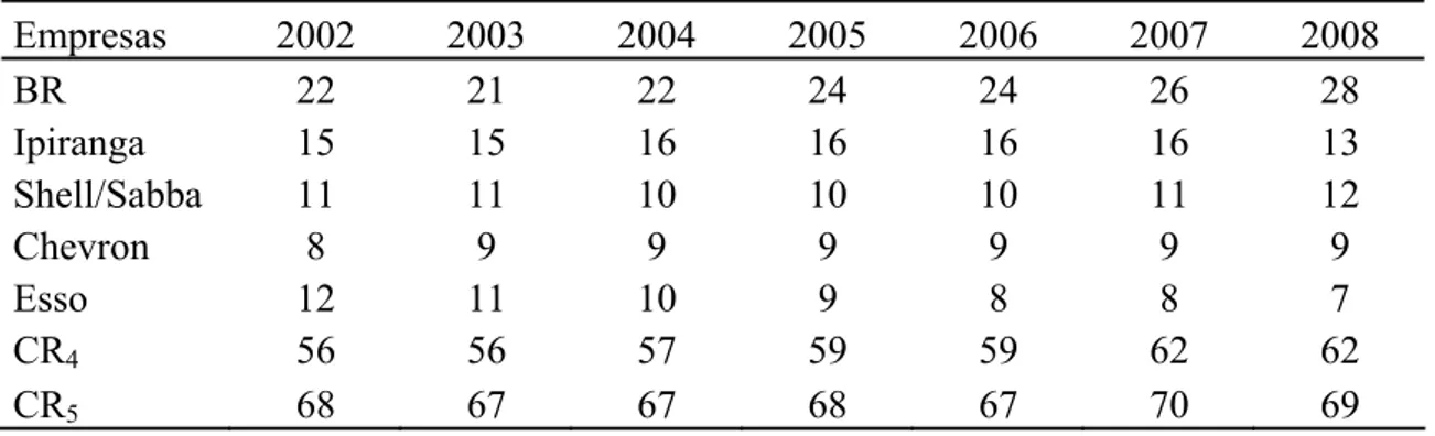 Tabela 1 - Parcela de mercado e razão de concentração das maiores empresas  distribuidoras de gasolina C no Brasil, percentual em volume de vendas 