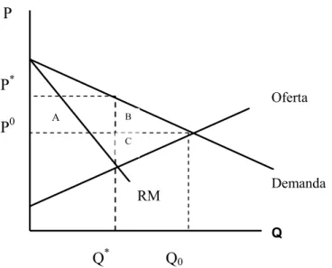 Figura 7 – Perda de bem-estar associada ao exercício de poder de mercado. 