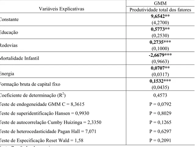 Tabela 5 – Efeitos do estoque de infraestrutura física e de capital humano sobre a  produtividade total dos fatores no Brasil, 1980-2007  