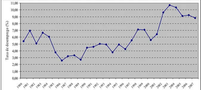 Figura 2 - Evolução da taxa de desemprego, Brasil, 1980-2007 