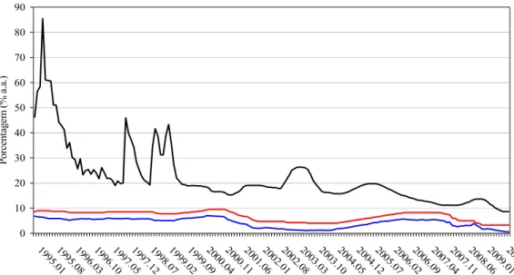 Figura 2 – Taxas de juros Over/Selic, Prime e Libor,  1995.01 a 2009.10, média  mensal (% a.a.)