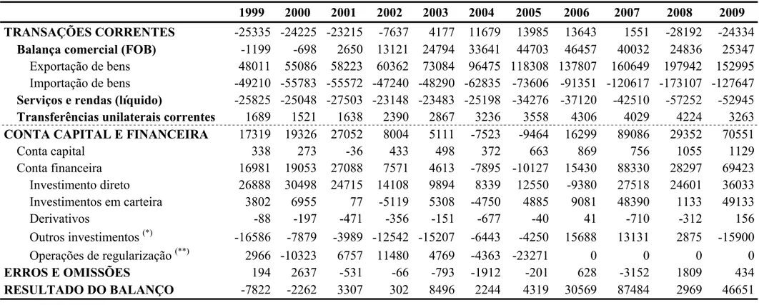 Tabela 1 – Principais contas do Balanço de Pagamento do Brasil, 1999 a 2009, em US$ milhões 