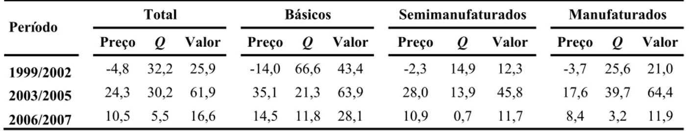 Tabela 2 – Preço, quantum e valor das exportações brasileiras totais, por categorias de  produto, 1999 a 2007, variação percentual (%) 