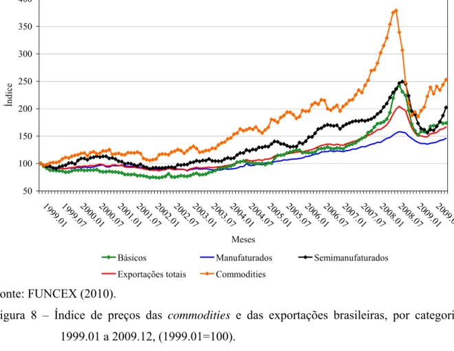 Figura 8 – Índice de preços das commodities e das exportações brasileiras, por categoria,  1999.01 a 2009.12, (1999.01=100)