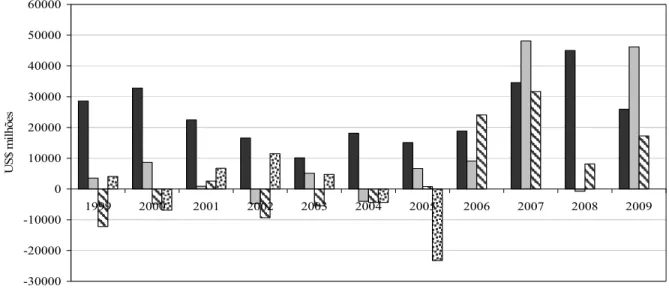 Figura 10 – Fluxos líquidos de capitais externos para o Brasil, principais modalidades, 1999 a  2009, em US$ milhões