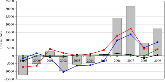 Figura 12 – Fluxo líquido de outros investimentos estrangeiros para o Brasil, principais  modalidades, 1999 a 2009, em US$ milhões