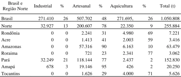 Tabela 1 – Produção estimada e a participação relativa da pesca industrial, artesanal,  e aquicultura na Região Norte, 2006 