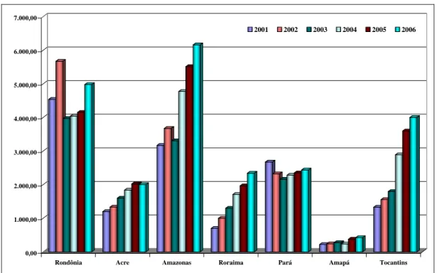 Figura 7 – Evolução da produção estimada da aquicultura nos estados da Região Norte, em  toneladas, 2001-2006