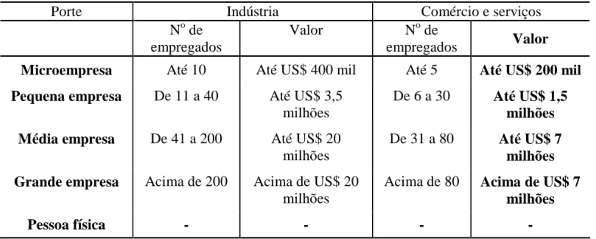 Tabela 2 – Classificação por porte de empresa – critério DEPLA/SECEX 
