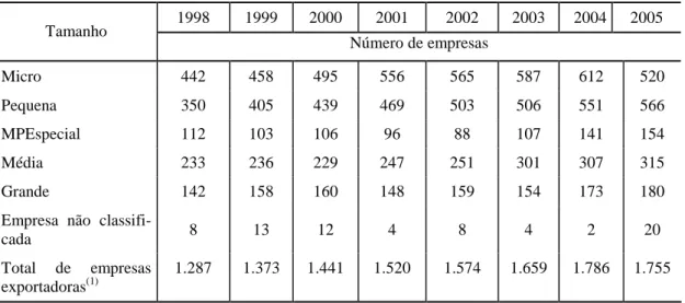Tabela  3  -  Número  de  empresas  do  estado  de  Minas  Gerais,  classificadas  segundo  o  tamanho, 1998-2005  1998  1999  2000  2001  2002  2003  2004  2005  Tamanho  Número de empresas  Micro  442  458  495  556  565  587  612  520  Pequena  350  405