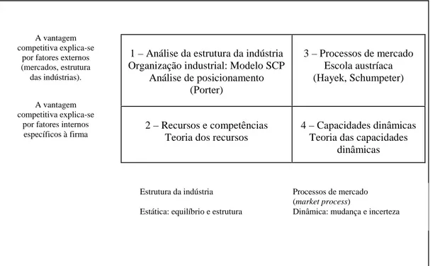 Figura 1 – As correntes explicativas da vantagem competitiva. 