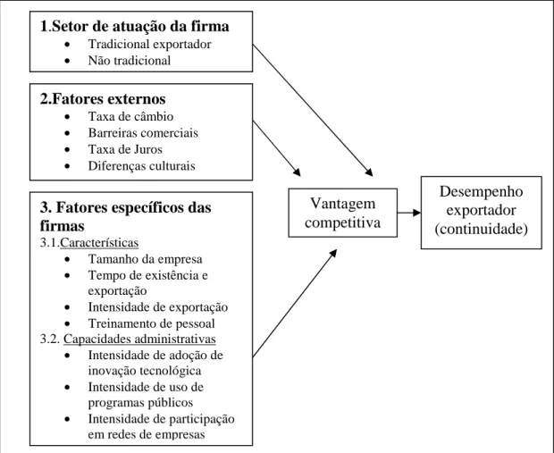 Figura 2 – Condicionantes do desempenho exportador de uma empresa. 