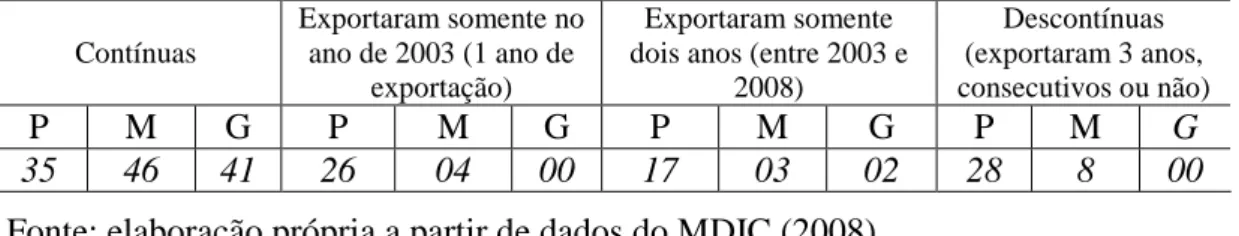 Tabela 5 - Empresas exportadoras do ano de 2003, do sul de Minas Gerais, por porte de  empresa  Contínuas  Exportaram somente no ano de 2003 (1 ano de  exportação)  Exportaram somente  dois anos (entre 2003 e 