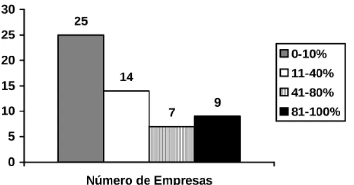 Figura  4  –  Número  de  empresas  exportadoras  contínuas  do  sul  de  Minas  Gerais,  entre  2003 e 2008, por faixa de % de vendas destinadas ao mercado externo