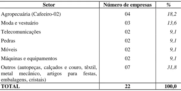 Tabela  7  –  Empresas  exportadoras  descontínuas  do  sul  de  Minas  Gerais,  entre  2003  e  2008, por setor de atividade 
