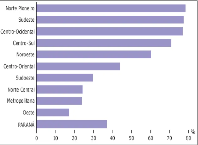 Figura 3 - Percentual de pessoas que residem em municípios com IDH-M abaixo  da média brasileira, segundo mesorregiões geográficas do Paraná –  2000