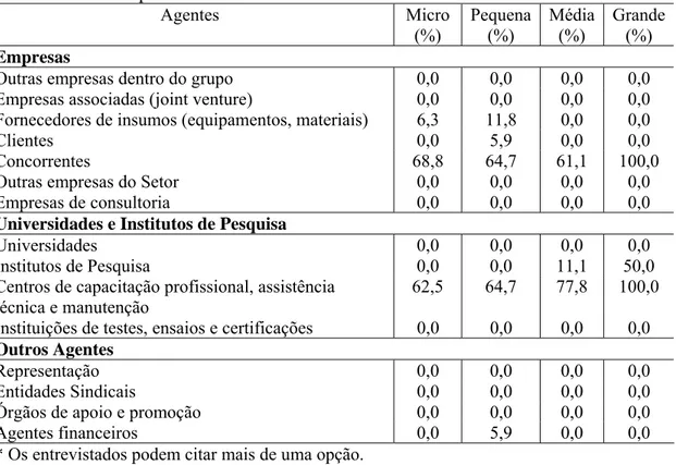 Tabela 33 – Principais Parceiros de Atividades 