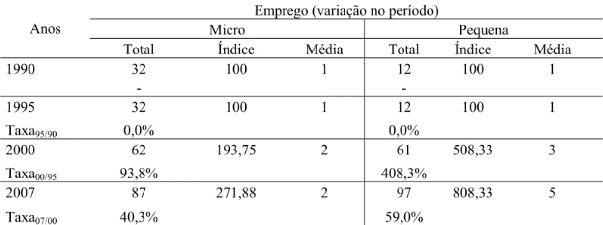 Tabela 21 – Evolução do Emprego nas Empresas 