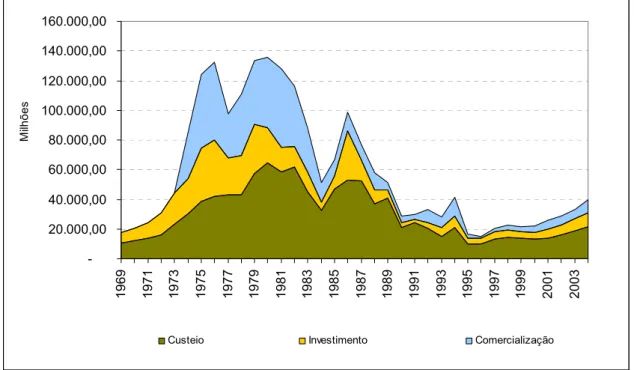 Figura 1 – Evolução dos valores de crédito de custeio, investimento e comercialização,  1969 a 2004.
