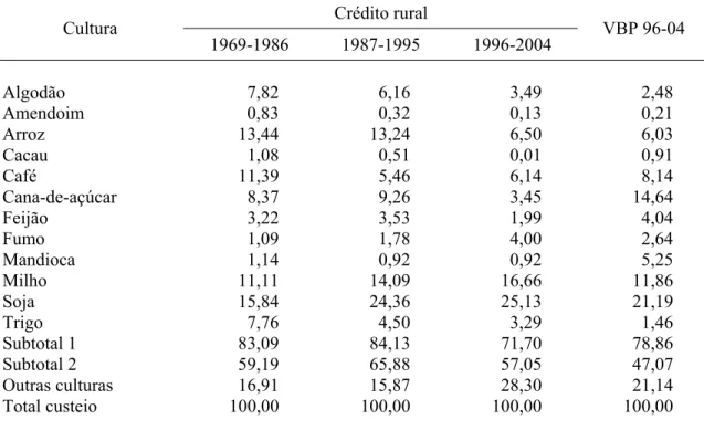Tabela 2 – Valores médios disponibilizados por cultura selecionada, por subperíodo,  porcentagem em relação ao crédito total de custeio, incluindo a  participação do valor bruto da produção por cultura em relação ao VBP  total para o período 1996-2004 