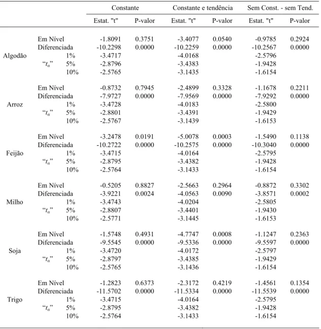 Tabela 5 – Valor da estatística ADF referente ao teste Dickey-Fuller aumentado para  verificação da presença de raiz unitária, para as séries em nível e em  primeira diferença, na presença de constante, constante e tendência e sem  constante e sem tendênci
