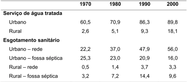 Tabela 1 – Percentual de Cobertura do Saneamento Básico no Brasil, 1970-2000 