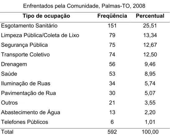 Tabela 10 – Distribuição de Freqüência dos Problemas mais   Enfrentados pela Comunidade, Palmas-TO, 2008 