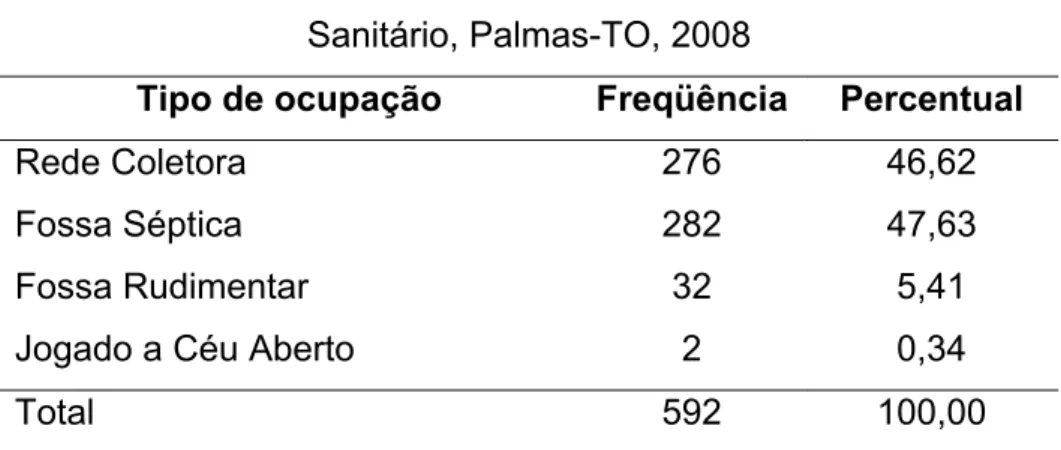 Tabela 11 – Formas de Escoamento do Esgotamento   Sanitário, Palmas-TO, 2008 