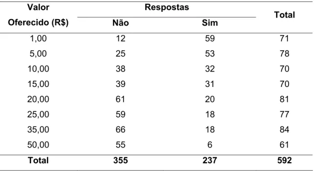Tabela 13 – Resumo das Respostas da Disposição a Pagar, Palmas-TO, 2008  Respostas 