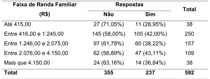 Tabela 14 – Relação entre Nível de Renda e Respostas da Disposição a Pagar,  Palmas-TO, 2008 