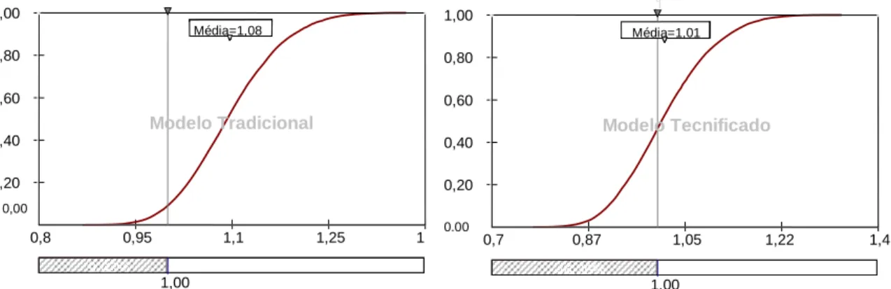 Figura 10. Funções densidade de probabilidade do indicador RBC para os  modelos tradicional e tecnificado do sistema pecuária leiteira
