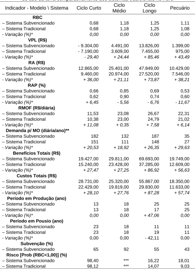 Tabela 5. Indicadores socioeconômicos e de risco para os sistemas subvencionados  de uso da terra comparativamente aos sistemas tradicionais no Acre 