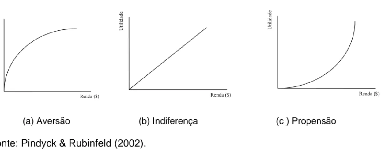 Figura 2. Comportamento de indivíduos em relação à renda e utilidade para  indivíduo averso, indivíduo indiferente e indivíduo propenso a risco