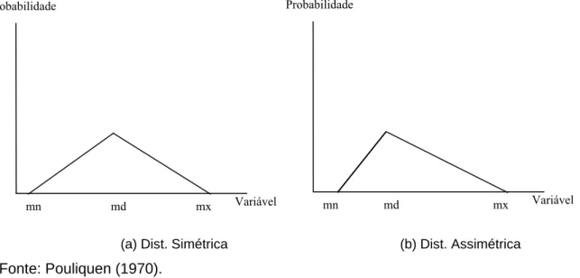Figura 4. Distribuição de probabilidade triangular simétrica e assimétrica  (hipotéticas)
